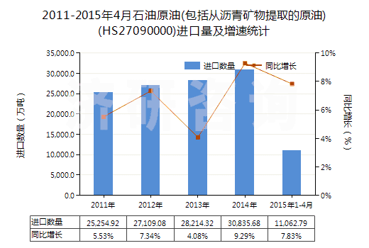 2011-2015年4月石油原油(包括從瀝青礦物提取的原油)(HS27090000)進口量及增速統(tǒng)計